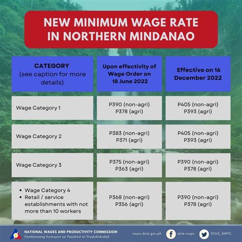 minimum wage in iligan city 2024
